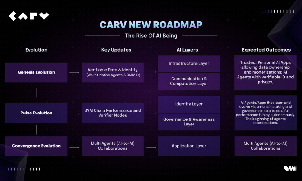 carv-advances-ai-beings-roadmap-with-hackathon-and-12+-ecosystem-partnerships